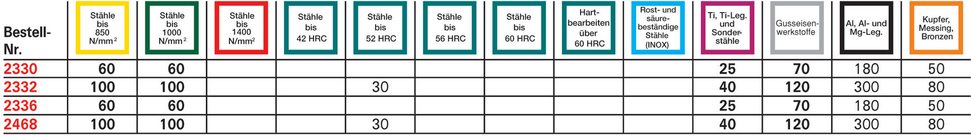 FORMAT Schaftfräser 14,0mm DIN6527L VHM HA Z 3