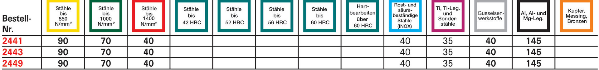 FORMAT Entgratfräser NC DIN6527 VHM 8,0mm 90 Grad TiAlN